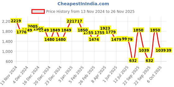 tatacliq.com Glo by Globus Textured Handbag glo by globus Price History Graph from 13 Nov 2024 to 25 Nov 2025