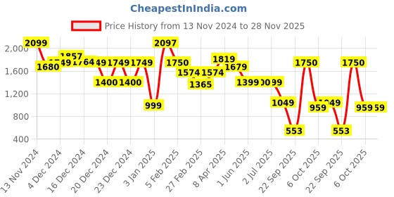 tatacliq.com Glo by Globus Textured Handbag glo by globus Price History Graph from 13 Nov 2024 to 28 Nov 2025