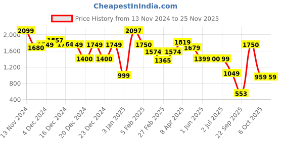 tatacliq.com Glo by Globus Textured Handbag glo by globus Price History Graph from 13 Nov 2024 to 24 Nov 2025