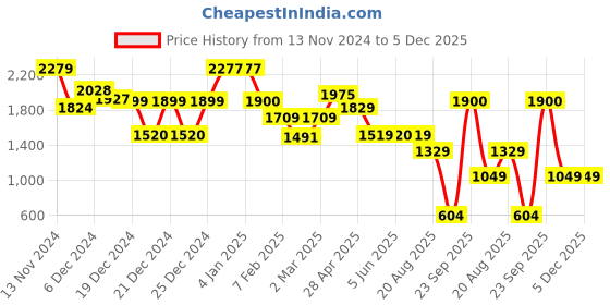 tatacliq.com Glo by Globus Textured Sling Handbag glo by globus Price History Graph from 13 Nov 2024 to 4 Dec 2025