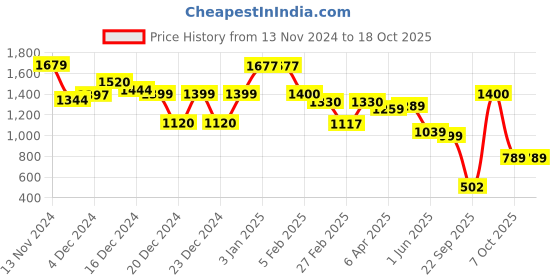 tatacliq.com Glo by Globus Textured Sling Handbag glo by globus Price History Graph from 13 Nov 2024 to 18 Oct 2025