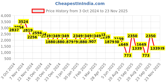 tatacliq.com Glo By Globus Yellow Small Backpack glo by globus Price History Graph from 3 Oct 2024 to 23 Nov 2025