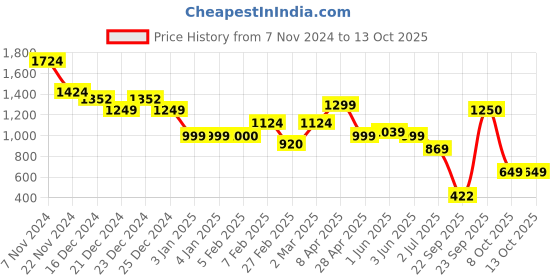 tatacliq.com Glo By Globus Yellow Small Envelope Wallet glo by globus Price History Graph from 7 Nov 2024 to 13 Oct 2025