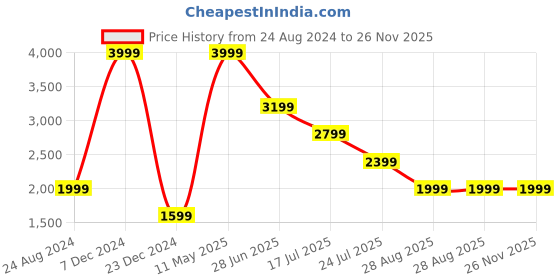 tatacliq.com Global Republic Airforce Regular Fit Puffer Jacket global republic Price History Graph from 24 Aug 2024 to 25 Nov 2025