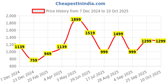 tatacliq.com Global Republic Anthra Regular Fit Joggers global republic Price History Graph from 7 Dec 2024 to 9 Oct 2025