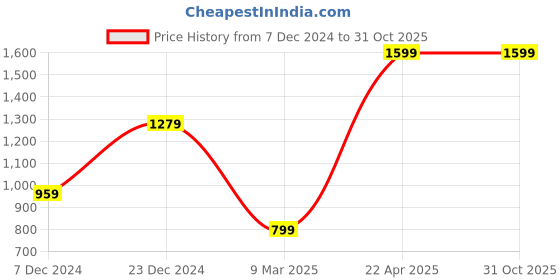 tatacliq.com Global Republic Beige & White Linen Striped Midi Skirt global republic Price History Graph from 7 Dec 2024 to 30 Oct 2025