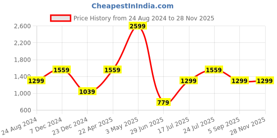 tatacliq.com Global Republic Beige Check Cardigan global republic Price History Graph from 24 Aug 2024 to 27 Nov 2025