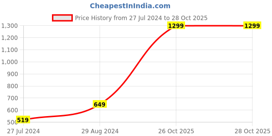 tatacliq.com Global Republic Beige Check Shirt global republic Price History Graph from 27 Jul 2024 to 26 Oct 2025
