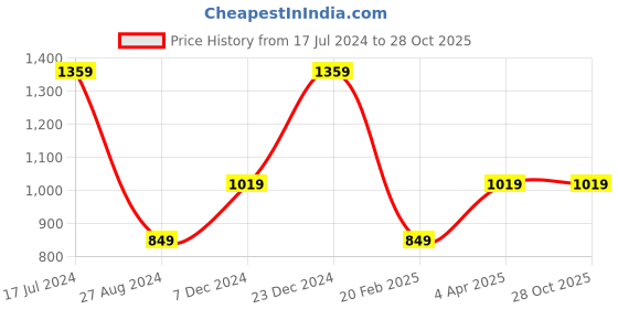 tatacliq.com Global Republic Beige Cotton Top global republic Price History Graph from 17 Jul 2024 to 27 Oct 2025