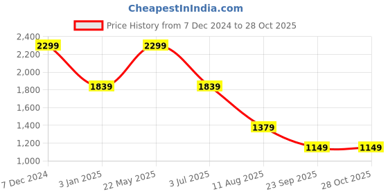 tatacliq.com Global Republic Beige Elasticated Trousers global republic Price History Graph from 7 Dec 2024 to 28 Oct 2025
