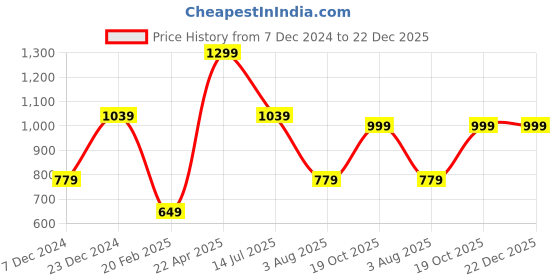 tatacliq.com Global Republic Beige Embellished Top global republic Price History Graph from 7 Dec 2024 to 22 Dec 2025