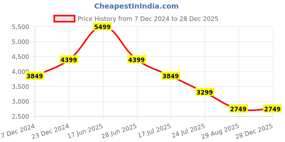 tatacliq.com Global Republic Beige Embroidered Woolen Jacket global republic Price History Graph from 7 Dec 2024 to 27 Dec 2025