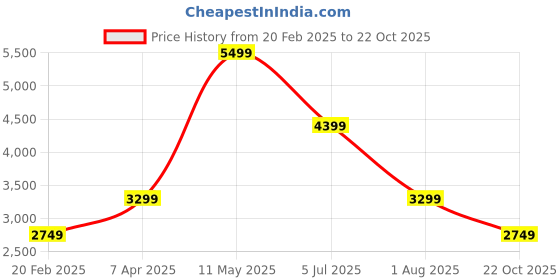 tatacliq.com Global Republic Beige Embroidered Woolen Jacket global republic Price History Graph from 20 Feb 2025 to 22 Oct 2025