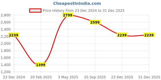 tatacliq.com Global Republic Beige Embroidery Pullover global republic Price History Graph from 23 Dec 2024 to 31 Dec 2025