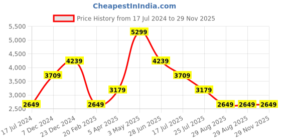 tatacliq.com Global Republic Beige Jacket global republic Price History Graph from 17 Jul 2024 to 29 Nov 2025
