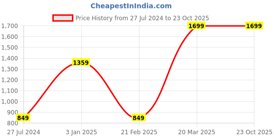 tatacliq.com Global Republic Beige Regular Fit Shorts global republic Price History Graph from 27 Jul 2024 to 23 Oct 2025