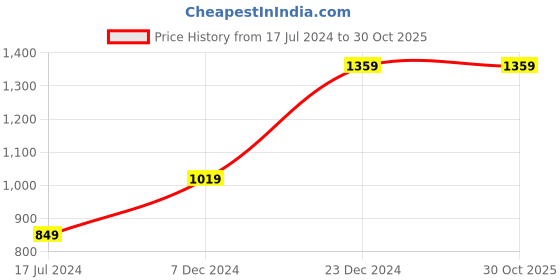tatacliq.com Global Republic Beige Regular Fit Shorts global republic Price History Graph from 17 Jul 2024 to 30 Oct 2025