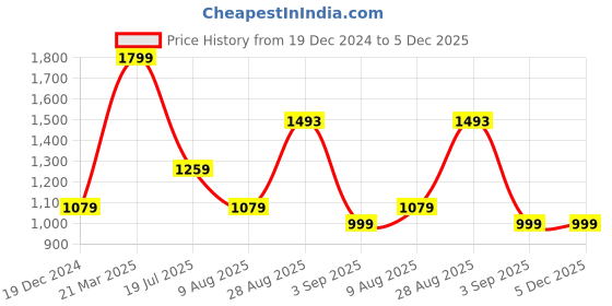 tatacliq.com Global Republic Beige Regular Fit Shorts global republic Price History Graph from 19 Dec 2024 to 4 Dec 2025