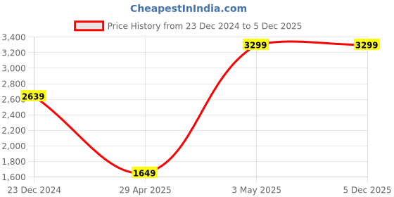tatacliq.com Global Republic Beige Relaxed Fit Abstract Pullover global republic Price History Graph from 23 Dec 2024 to 5 Dec 2025