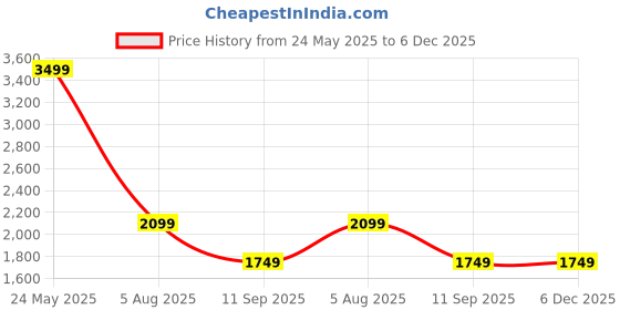 tatacliq.com Global Republic Beige Self Design Cardigan global republic Price History Graph from 24 May 2025 to 6 Dec 2025