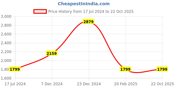 tatacliq.com Global Republic Beige Textured Blazer global republic Price History Graph from 17 Jul 2024 to 21 Oct 2025