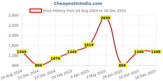 tatacliq.com Global Republic Black & Blue Printed Midi Dress global republic Price History Graph from 24 Aug 2024 to 16 Dec 2025