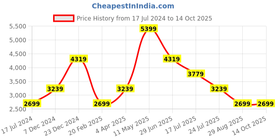 tatacliq.com Global Republic Black Check Top With Pants global republic Price History Graph from 17 Jul 2024 to 13 Oct 2025