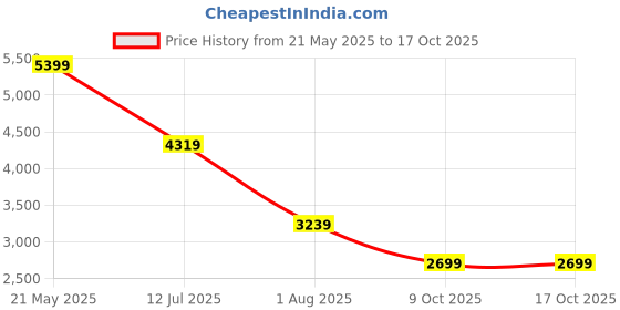 tatacliq.com Global Republic Black Check Top With Pants global republic Price History Graph from 21 May 2025 to 16 Oct 2025