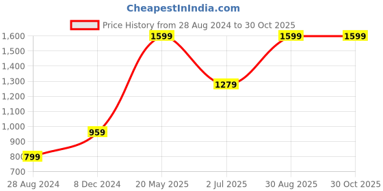 tatacliq.com Global Republic Black Checks Shirt global republic Price History Graph from 28 Aug 2024 to 29 Oct 2025