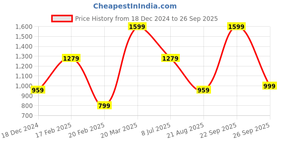 tatacliq.com Global Republic Black Checks Shirt global republic Price History Graph from 18 Dec 2024 to 26 Sep 2025