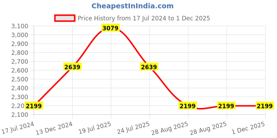 tatacliq.com Global Republic Black Color-Block Coat global republic Price History Graph from 17 Jul 2024 to 1 Dec 2025