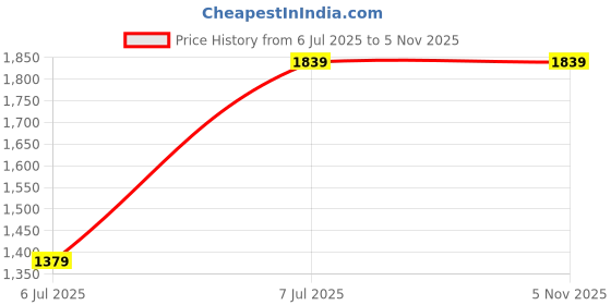 tatacliq.com Global Republic Black Cotton Regular Fit High Rise Trousers global republic Price History Graph from 6 Jul 2025 to 4 Nov 2025
