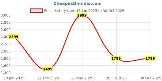 tatacliq.com Global Republic Black Cotton Regular Fit Mid Rise Cargo Jeans global republic Price History Graph from 18 Jan 2025 to 29 Oct 2025