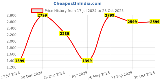 tatacliq.com Global Republic Black Cotton Regular Fit Mid Rise Pants global republic Price History Graph from 17 Jul 2024 to 28 Oct 2025