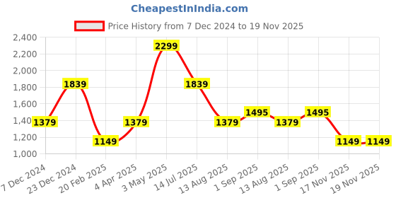 tatacliq.com Global Republic Black Embellished Pullover global republic Price History Graph from 7 Dec 2024 to 18 Nov 2025