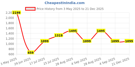 tatacliq.com Global Republic Black High Rise Jeggings global republic Price History Graph from 3 May 2025 to 21 Dec 2025