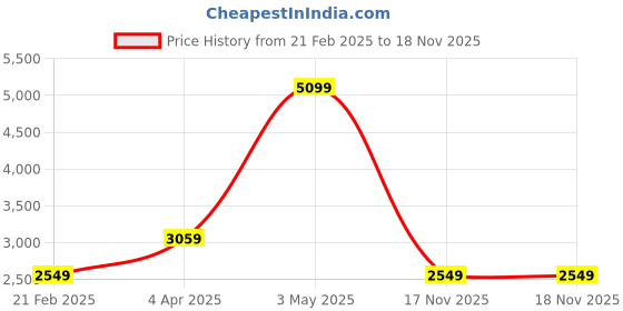 tatacliq.com Global Republic Black Hooded Jacket global republic Price History Graph from 21 Feb 2025 to 18 Nov 2025