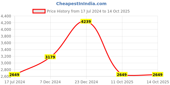tatacliq.com Global Republic Black Jacket global republic Price History Graph from 17 Jul 2024 to 13 Oct 2025