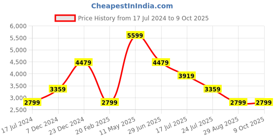 tatacliq.com Global Republic Black Jacket With Joggers global republic Price History Graph from 17 Jul 2024 to 8 Oct 2025