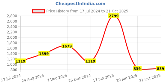 tatacliq.com Global Republic Black Knitted Poncho global republic Price History Graph from 17 Jul 2024 to 21 Oct 2025