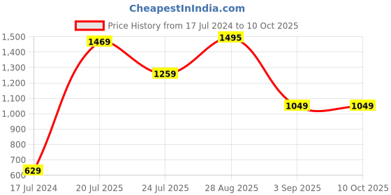 tatacliq.com Global Republic Black Mock Collar Sweatshirt global republic Price History Graph from 17 Jul 2024 to 10 Oct 2025