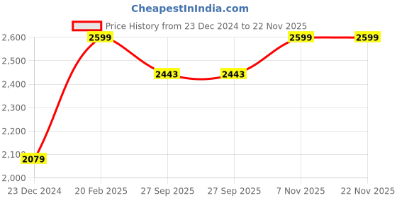 tatacliq.com Global Republic Black Regular fit Blazer global republic Price History Graph from 23 Dec 2024 to 22 Nov 2025