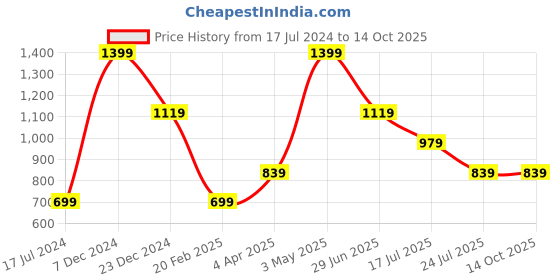 tatacliq.com Global Republic Black Regular Fit Drawstring Crop Pants global republic Price History Graph from 17 Jul 2024 to 14 Oct 2025