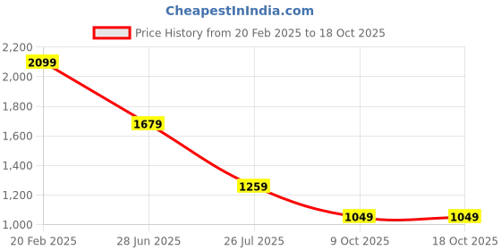 tatacliq.com Global Republic Black Regular Fit Elasticated Pants global republic Price History Graph from 20 Feb 2025 to 18 Oct 2025