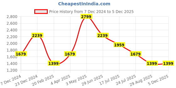 tatacliq.com Global Republic Black Regular Fit High Rise Regular Trousers global republic Price History Graph from 7 Dec 2024 to 4 Dec 2025