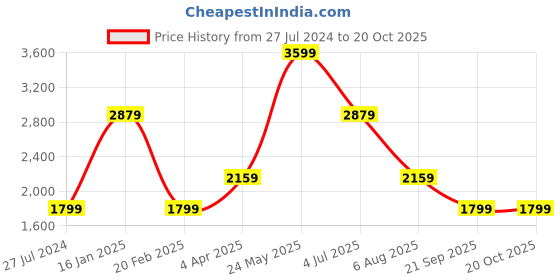 tatacliq.com Global Republic Black Regular Fit Hood Cropped Jacket global republic Price History Graph from 27 Jul 2024 to 20 Oct 2025