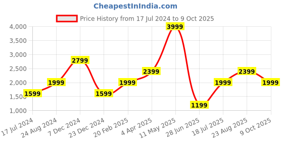 tatacliq.com Global Republic Black Regular Fit Jacket global republic Price History Graph from 17 Jul 2024 to 9 Oct 2025