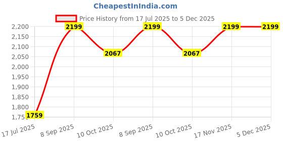 tatacliq.com Global Republic Black Regular Fit Mid Rise Jeans global republic Price History Graph from 17 Jul 2025 to 5 Dec 2025