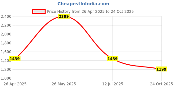 tatacliq.com Global Republic Black Regular Fit Mid Rise Stretchable Jeans global republic Price History Graph from 26 Apr 2025 to 24 Oct 2025