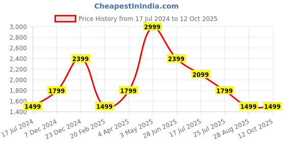 tatacliq.com Global Republic Black Regular Fit Mid Rise Trousers global republic Price History Graph from 17 Jul 2024 to 12 Oct 2025
